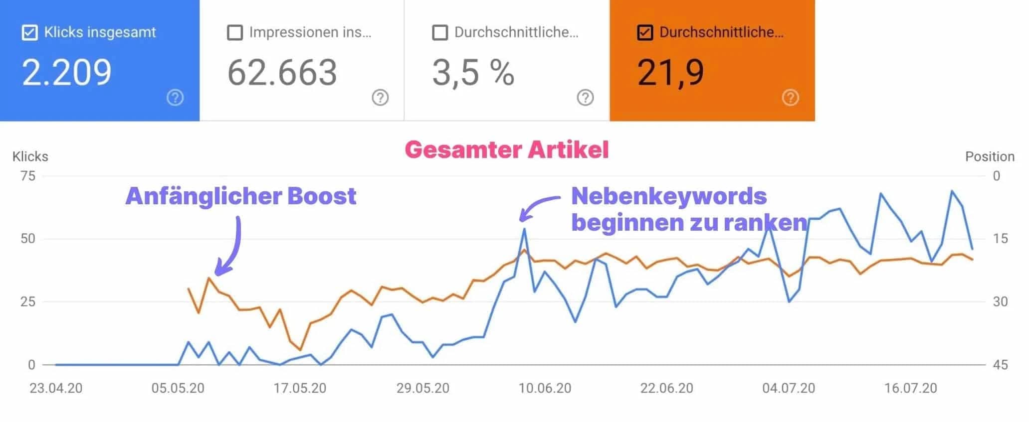 Ranking-Dauer für den gesamten Artikel inkl. Haupt- und Neben-Keywords