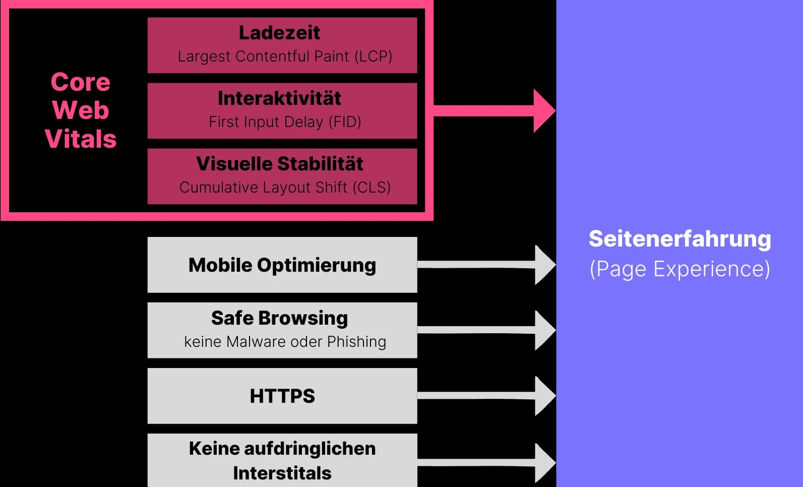 Core Web Vitals als Bestandteil der Page Experience