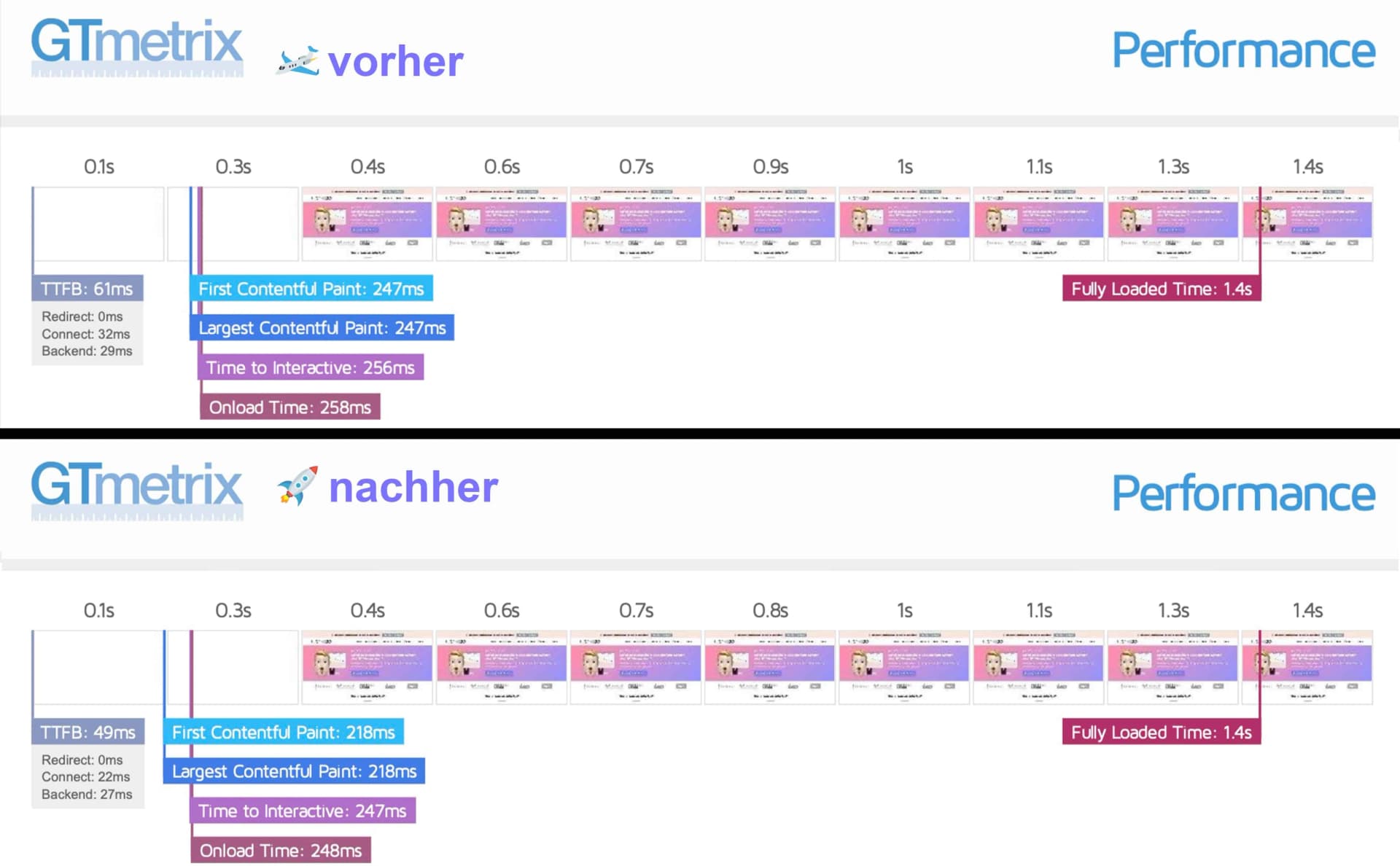 Vorher- und Nachher-Vergleich von Blogmojo nach der PageSpeed-Optimierung von WPspace