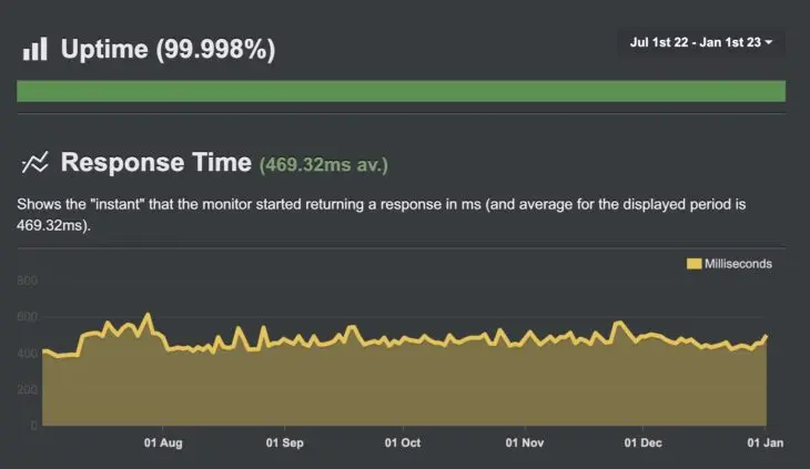 WPspace Response Time von Juli 2022 bis Januar 2023