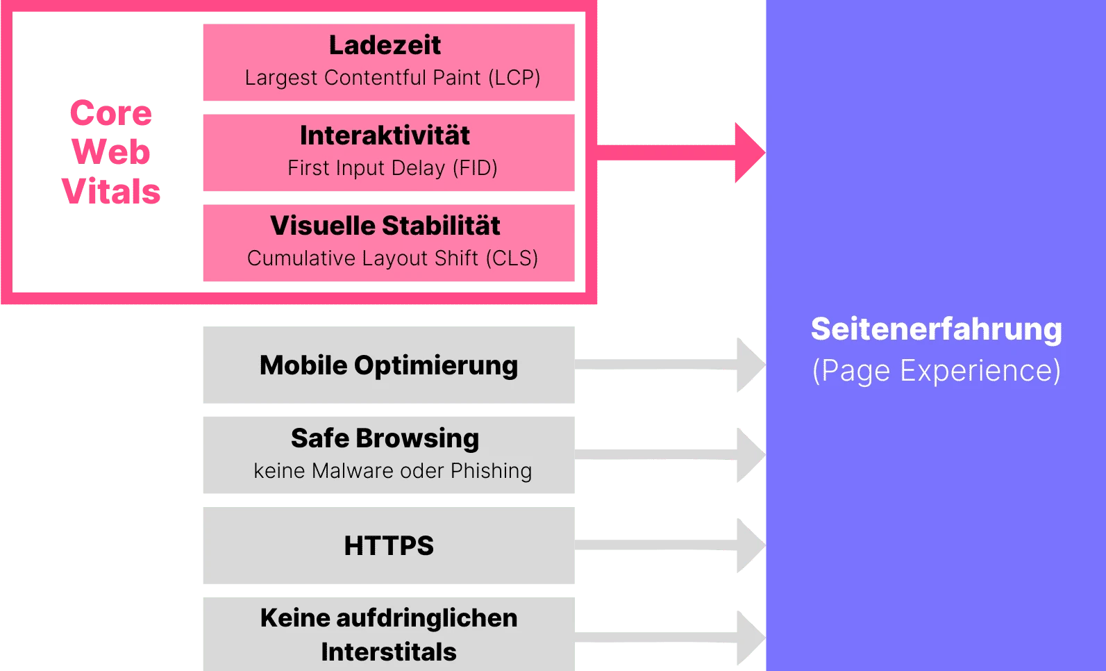 Core Web Vitals als Bestandteil der Page Experience Signale