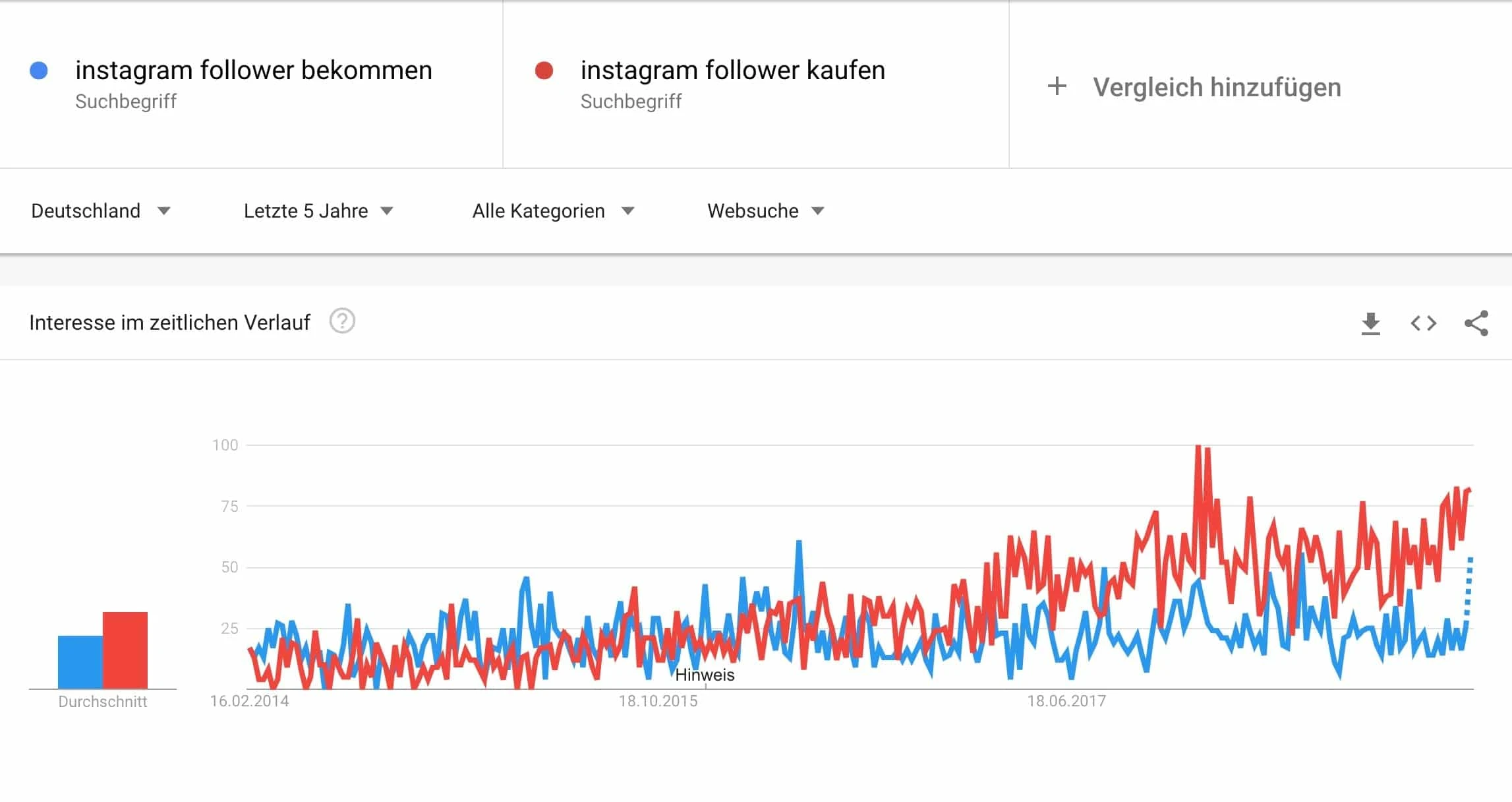 Instagram-Follower bekommen vs. Instagram-Follower kaufen bei Google Trends