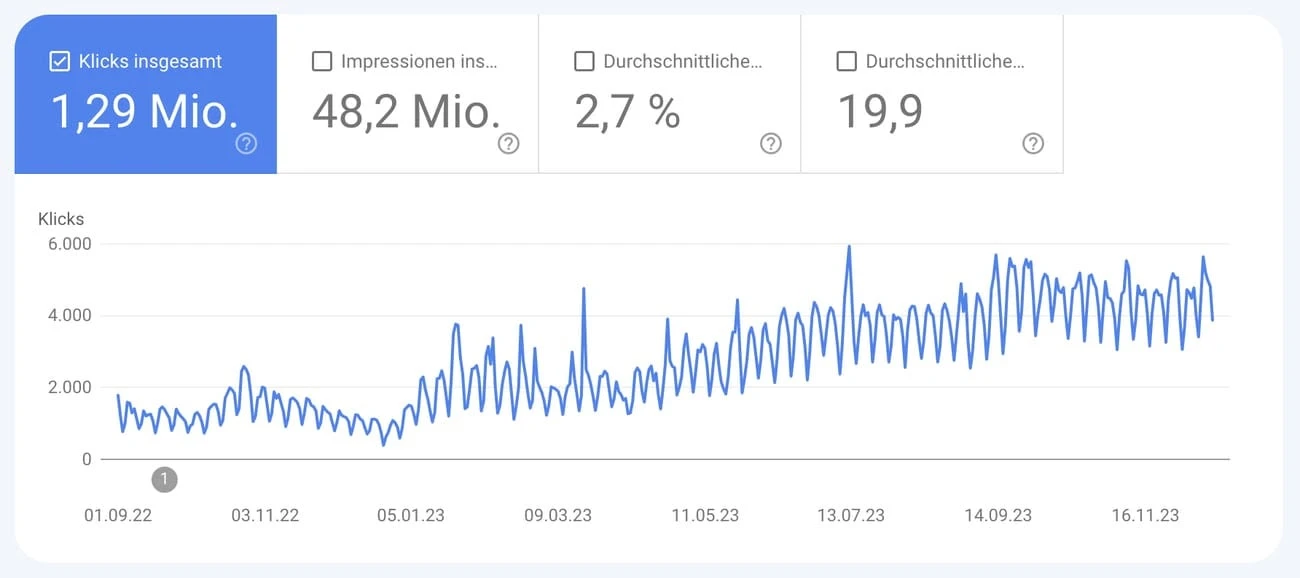 Traffic-Entwicklung bei Blogmojo durch gezielte Keyword-Recherche