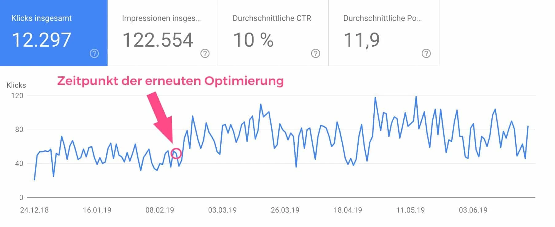 Resultat erneuter Keyword-Analyse und -Optimierung