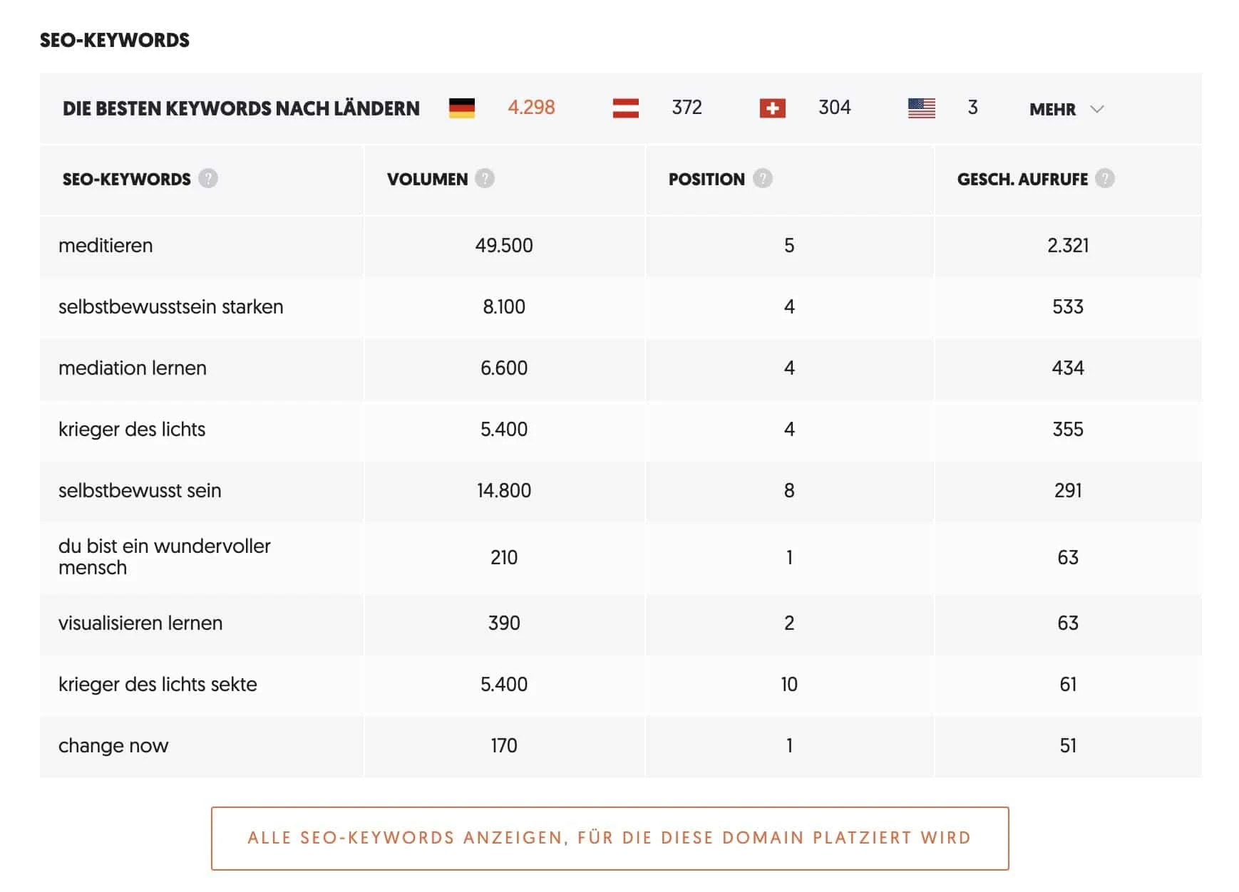 SEO-Keywords in Ubersuggest