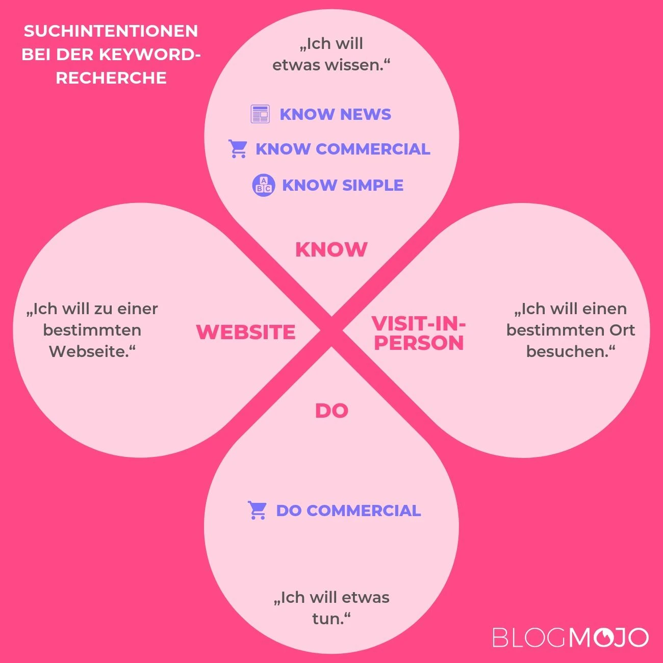 Suchintentionen (Do, Know, Visit-in-Person, Website)