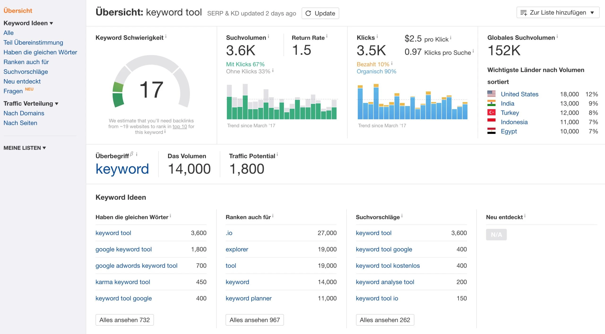 ahrefs Keyword-Explorer