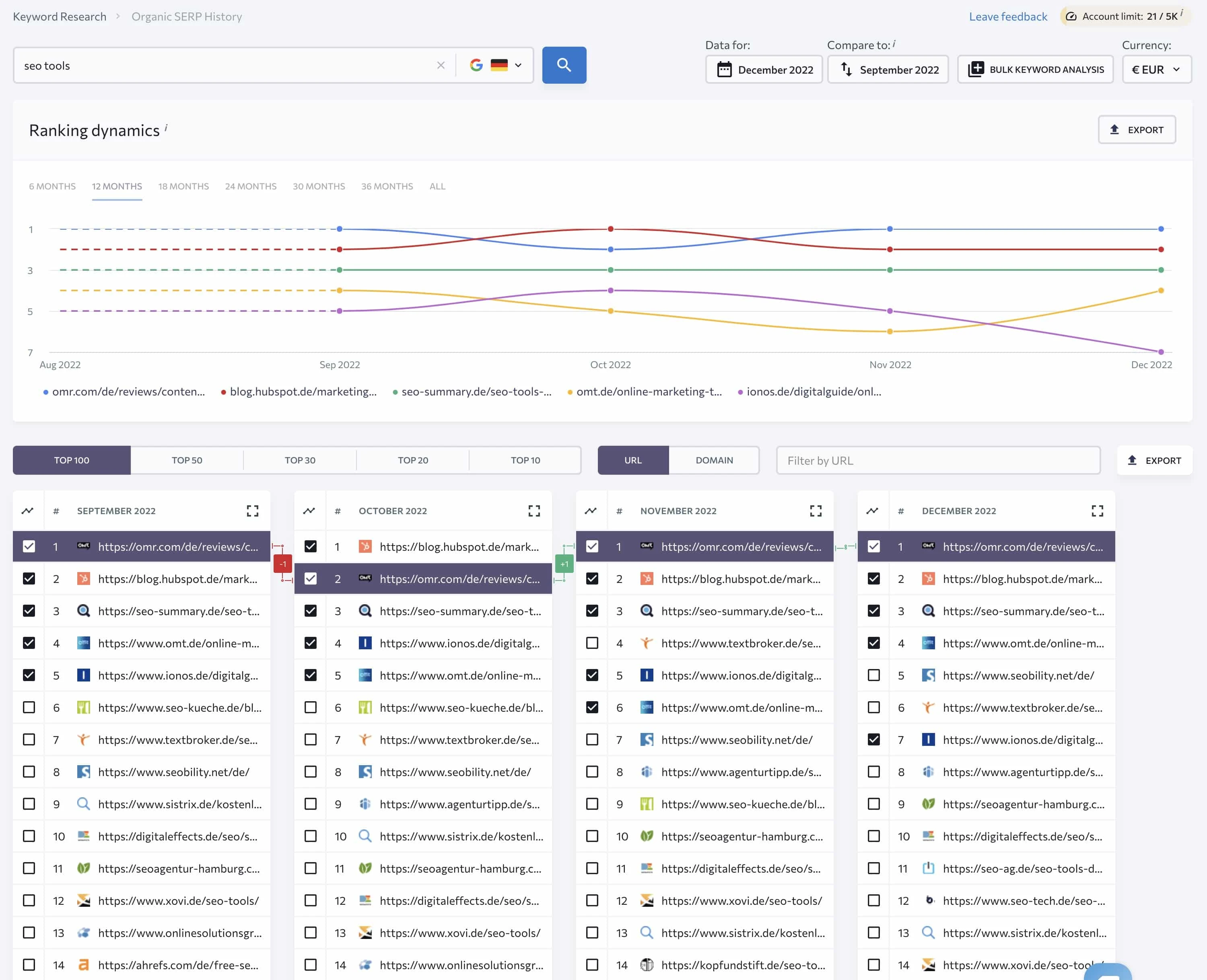 Ranking Dynamics Report in SE Ranking mit monatlicher Entwicklung