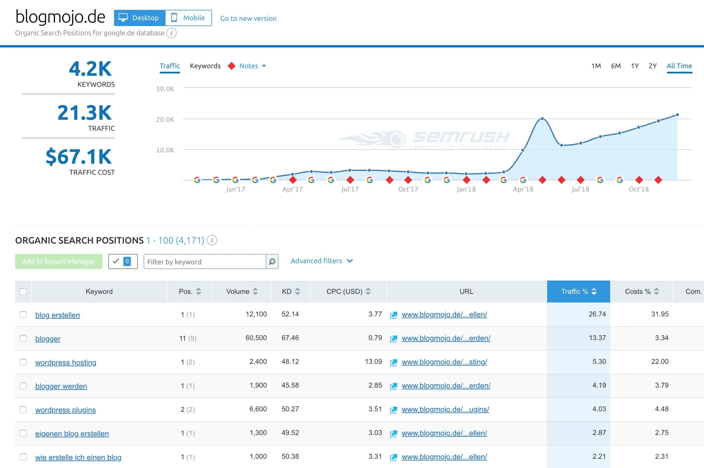 Die Domain-Analyse bei Semrush bietet eine Übersicht über alle Keywords, für die eine Domain rankt