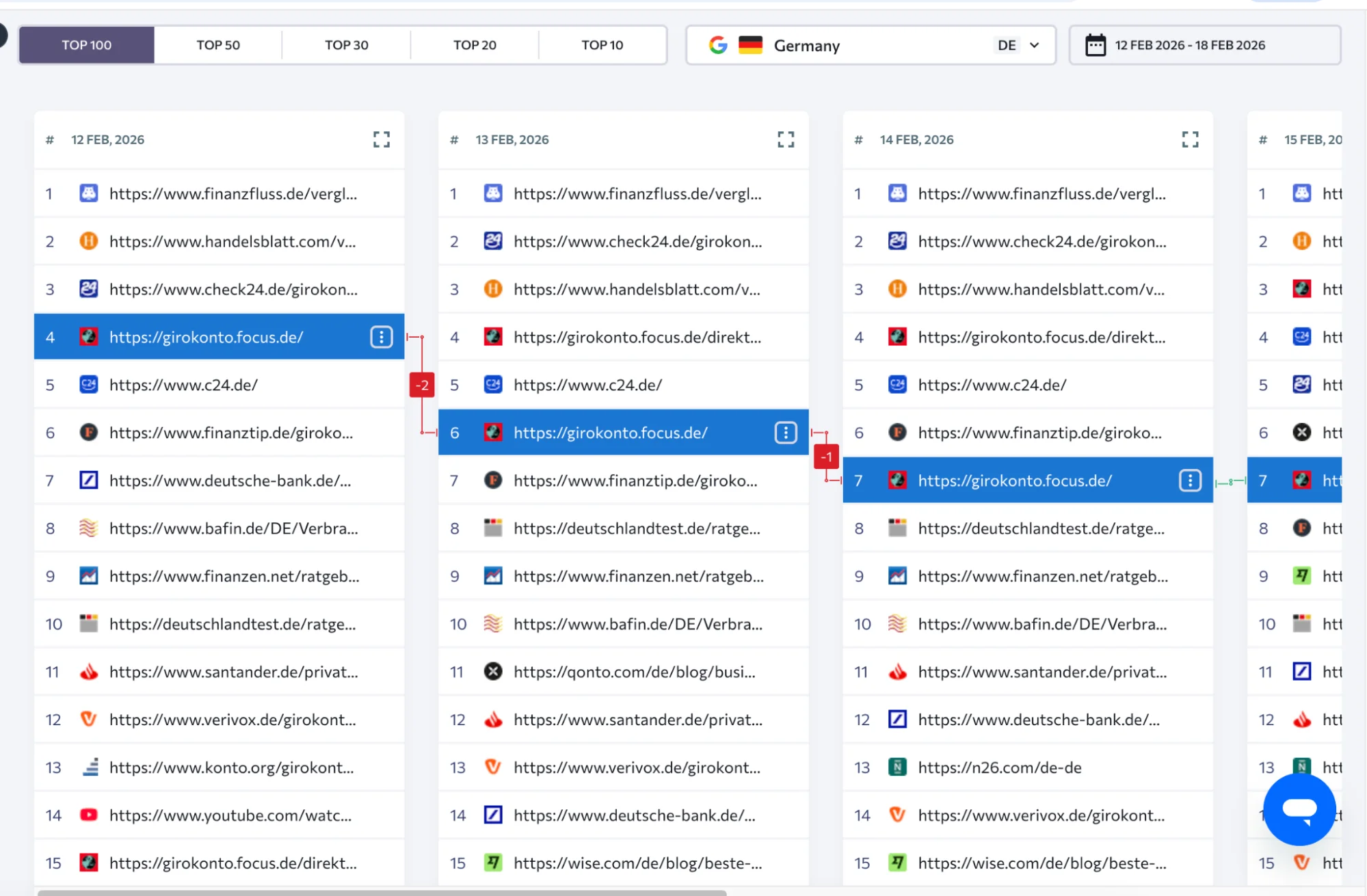 Ranking-Dynamik-Report von SE Ranking mit Ranking-Verlauf pro Keyword