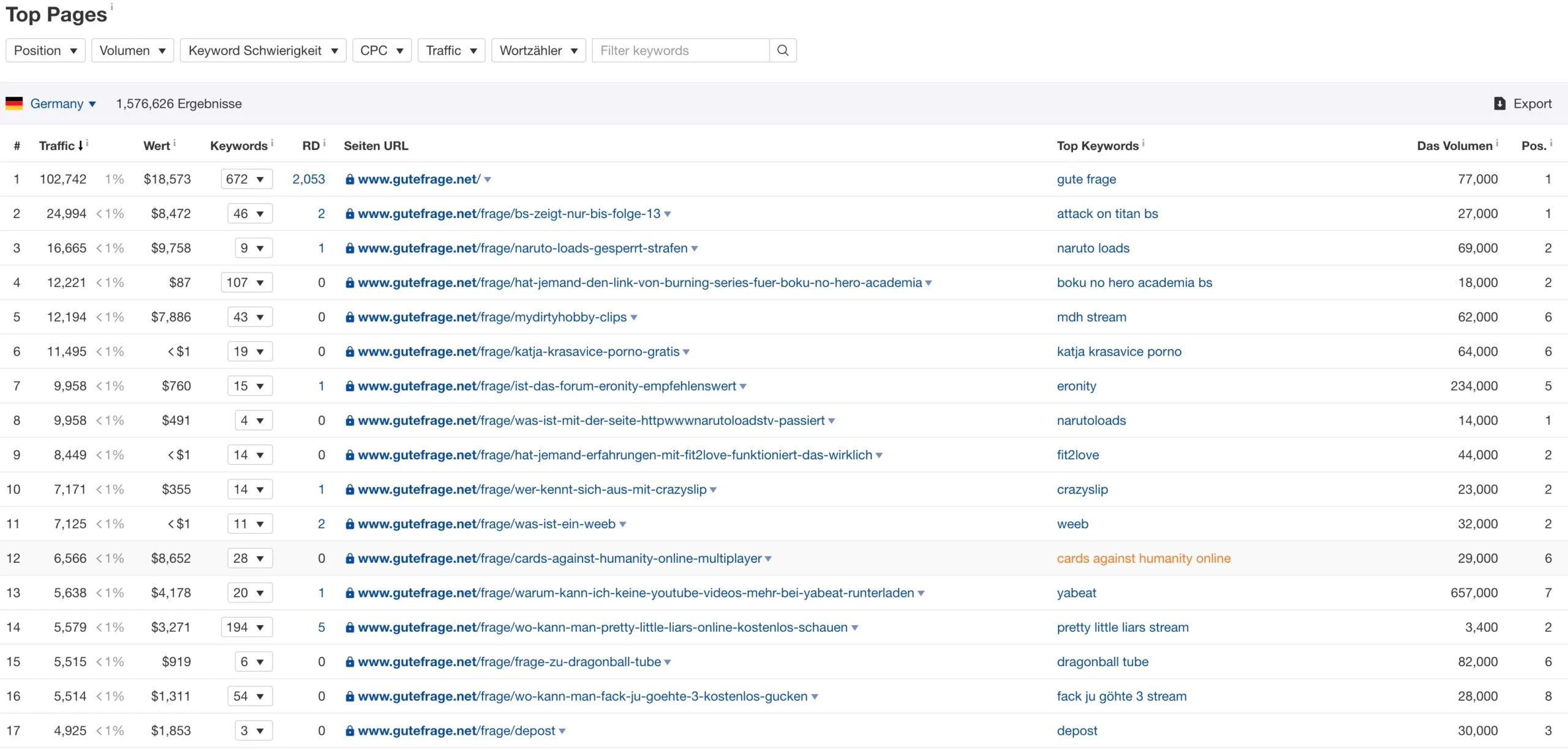 Ahrefs Top Pages