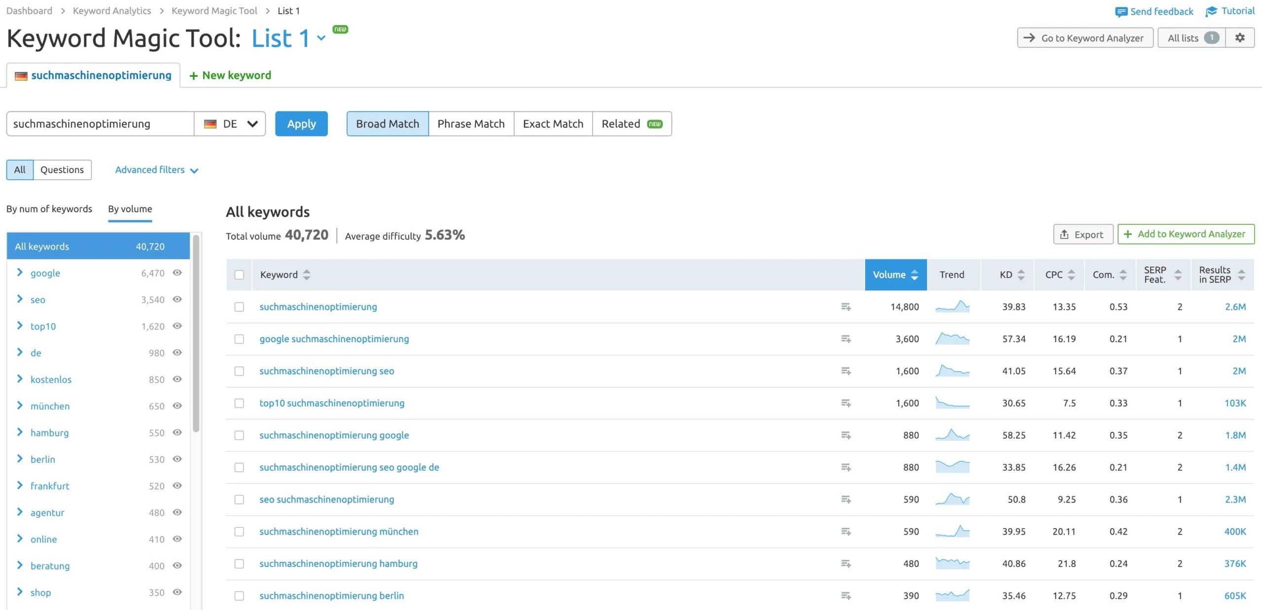 Semrush Keyword Magic Tool