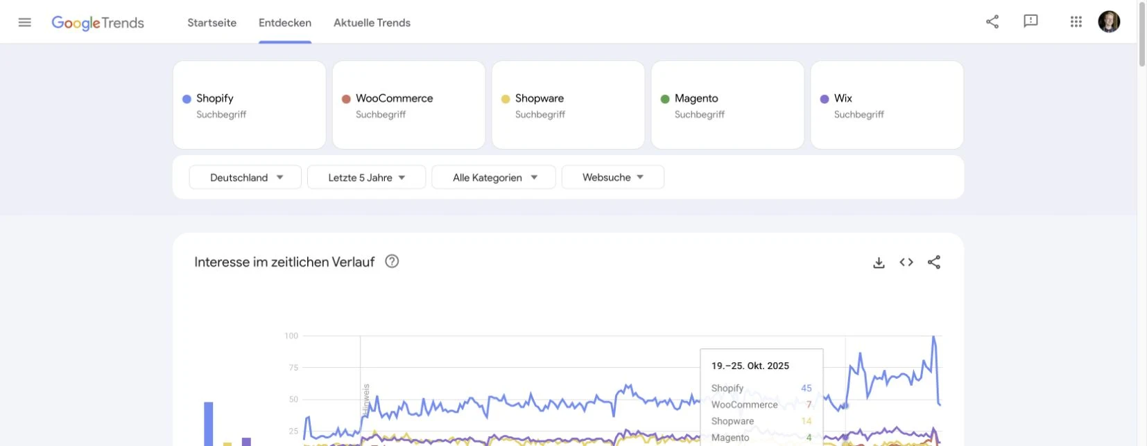 Google-Trends-Vergleich von Shopify, WooCommerce, Shopware, Magento und Wix in Deutschland im Juli 2026