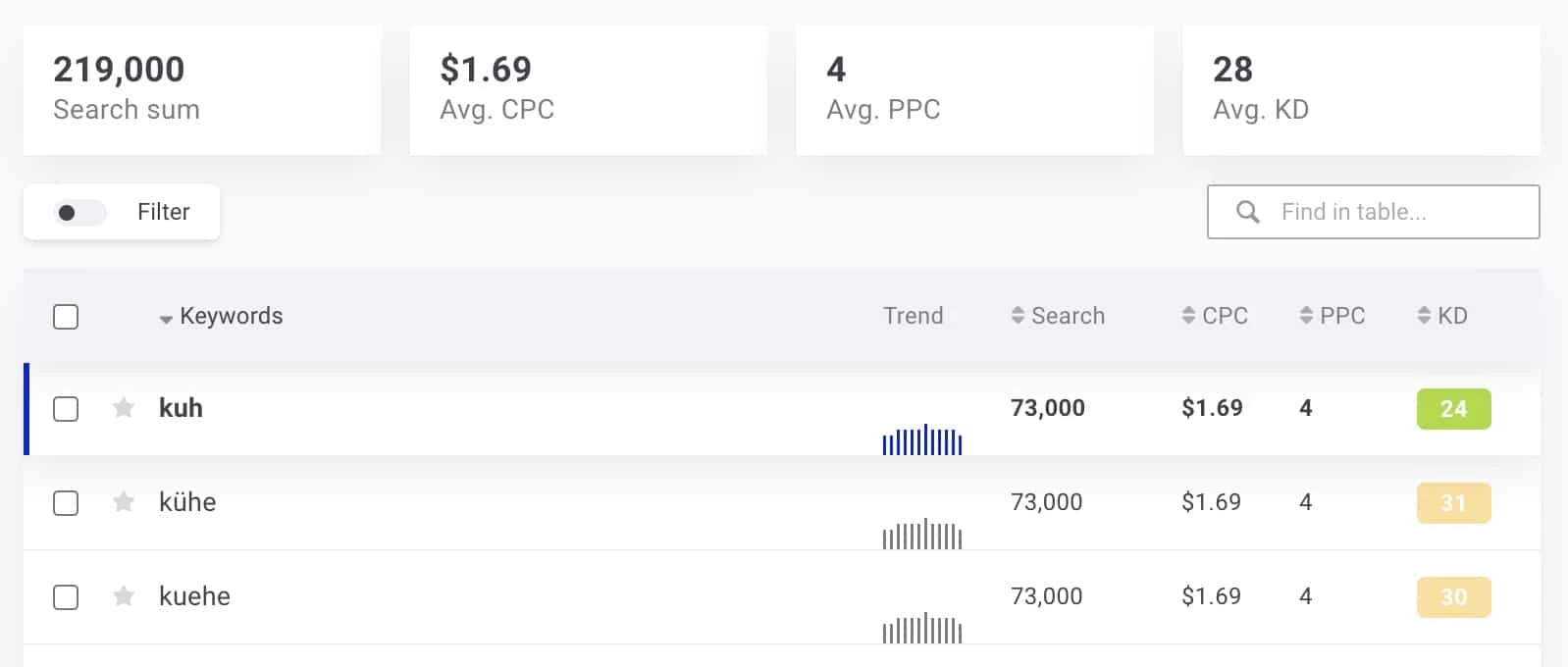 Zusammengefasstes Suchvolumen ähnlicher Keywords