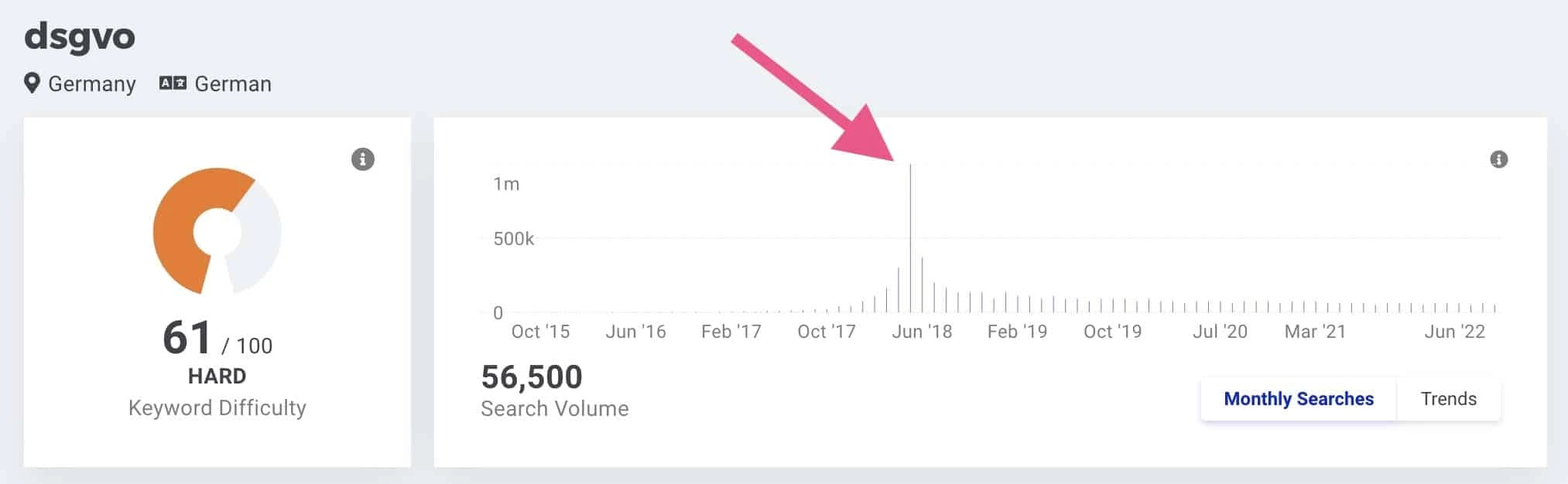 Keyword mit starkem Peak im Suchvolumen