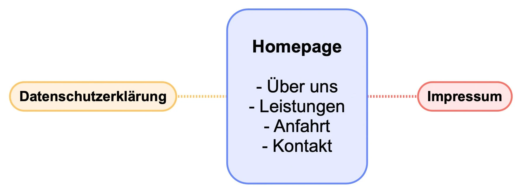 Einfache Homepage mit Impressum und Datenschutzerklärung