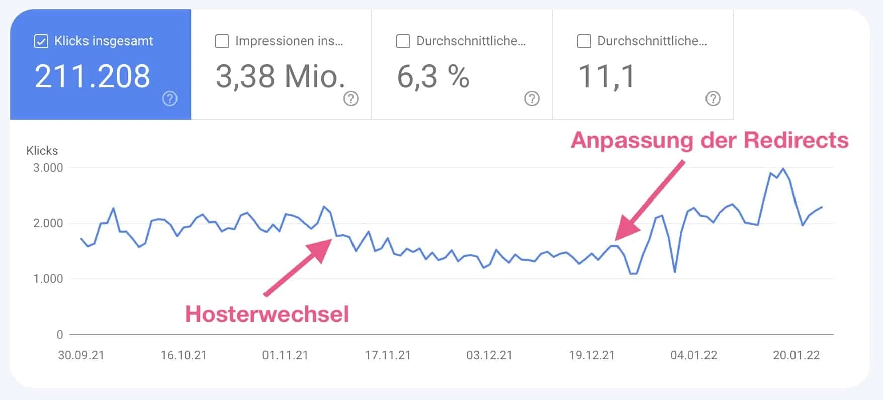 Case Study: Sichtbarkeit steigt nach Behebung der Weiterleitungsfehler wieder an