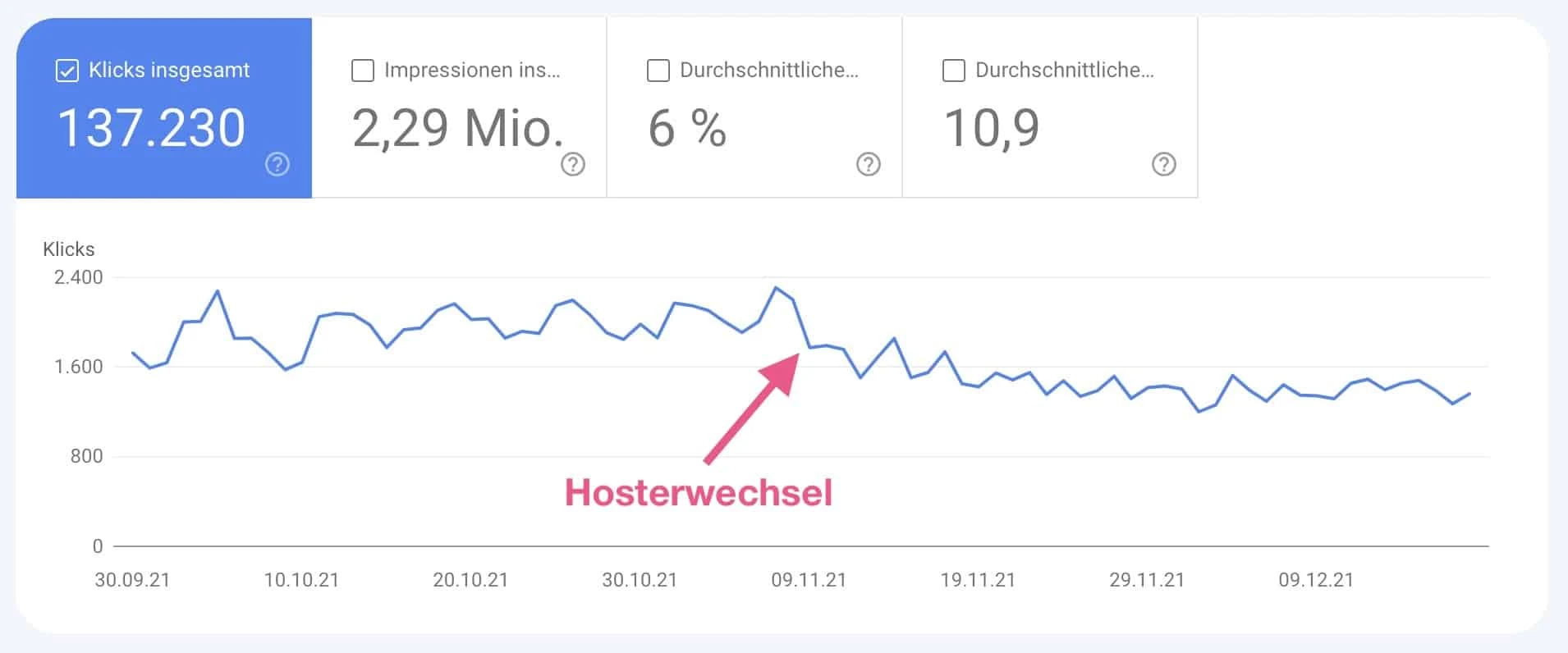 Case Study: Klickrückgang nach Hosterwechsel von über 2.000 auf ca. 1.300 pro Tag