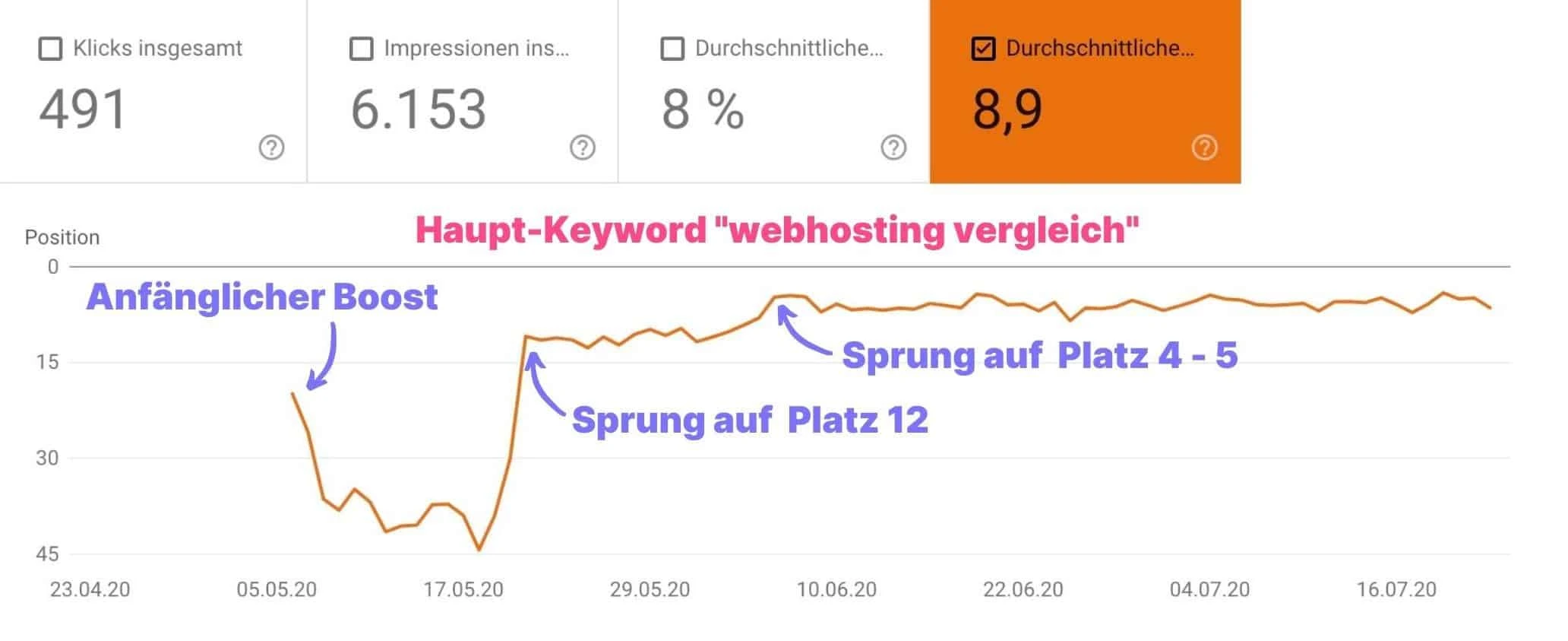 Ranking-Verlauf für das Haupt-Keyword webhosting vergleich über 6 Wochen