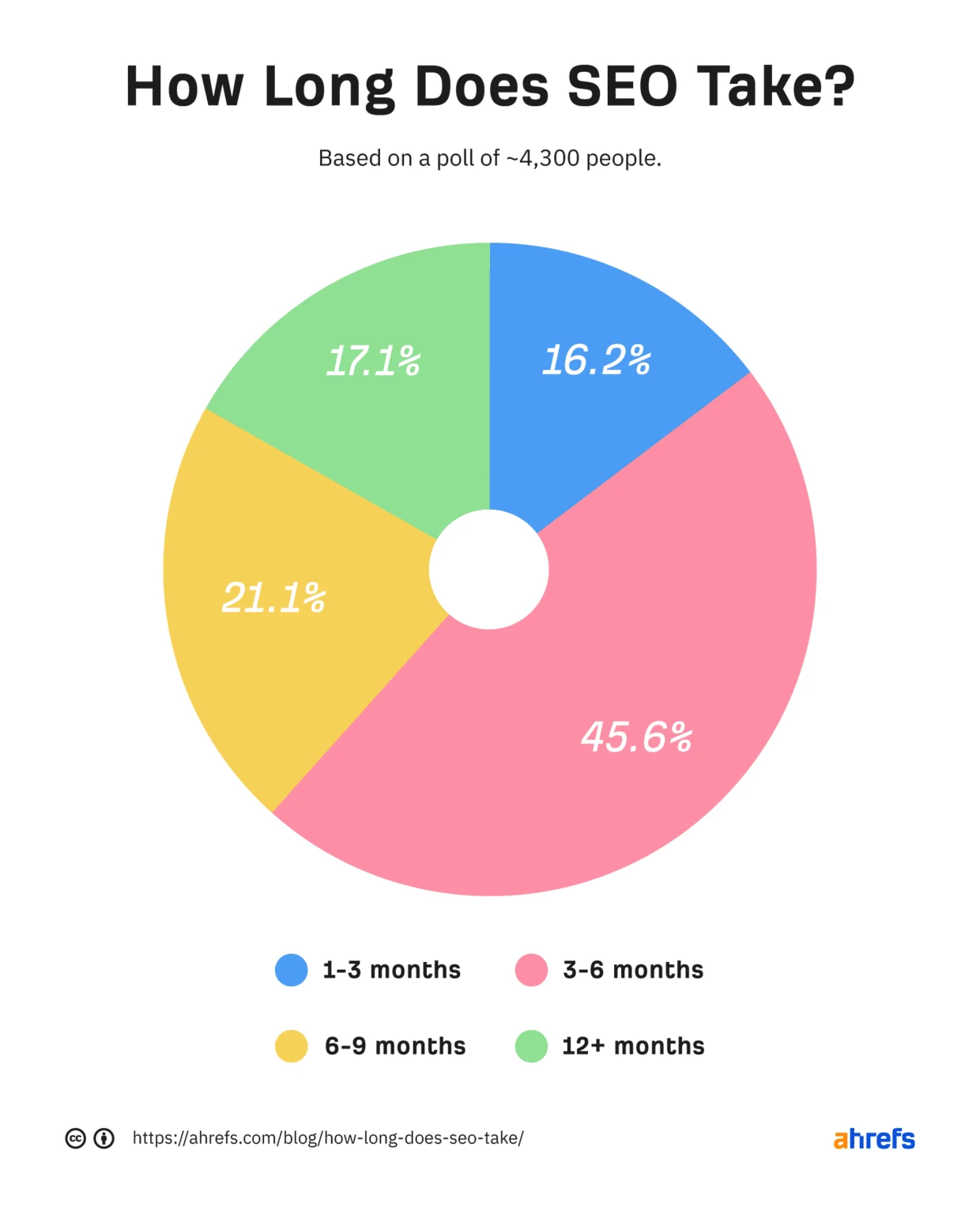 Umfrage von ahrefs: „Wie lange dauert SEO?“
