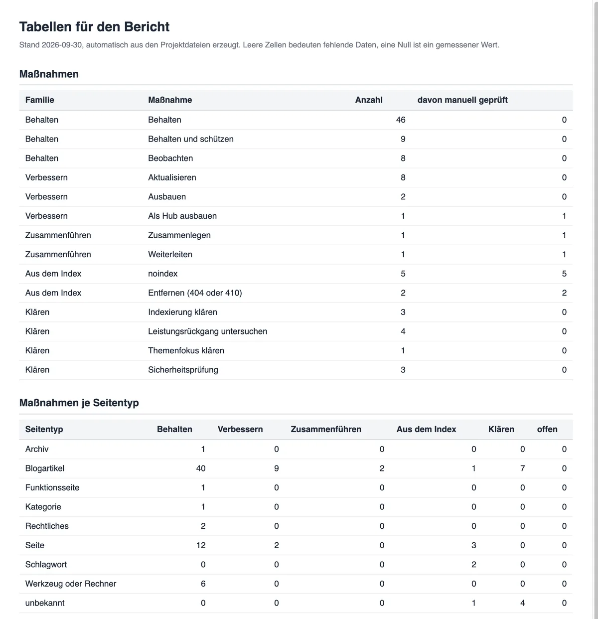 Zwei Tabellen aus der Ausgabe von content-audit für eine Beispielwebsite. Die erste zählt die Maßnahmen je Familie, etwa 46 Seiten behalten und 8 aktualisieren, mit einer Spalte für manuell geprüfte Seiten. Die zweite zeigt die Maßnahmen je Seitentyp.