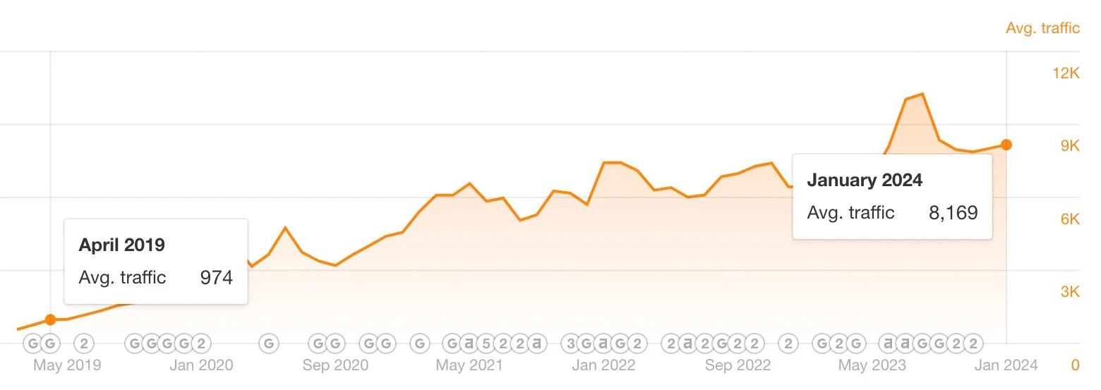 Traffic-Verlauf von FineSolutions zwischen 2019 und 2024