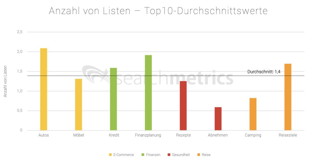 Anzahl von Listen in den Top 10 bei Google in 8 verschiedenen Nischen