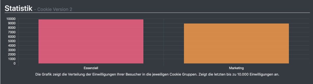 Statistiques sur les cookies Borlabs