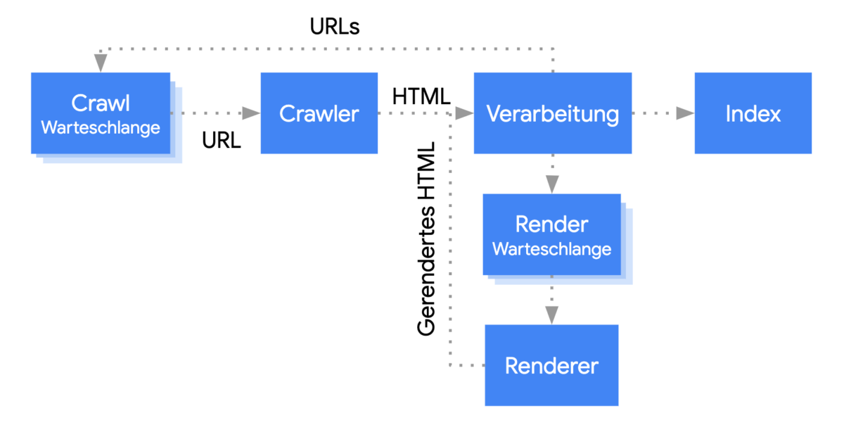 Crawling, Rendering und Indexing von Googlebot