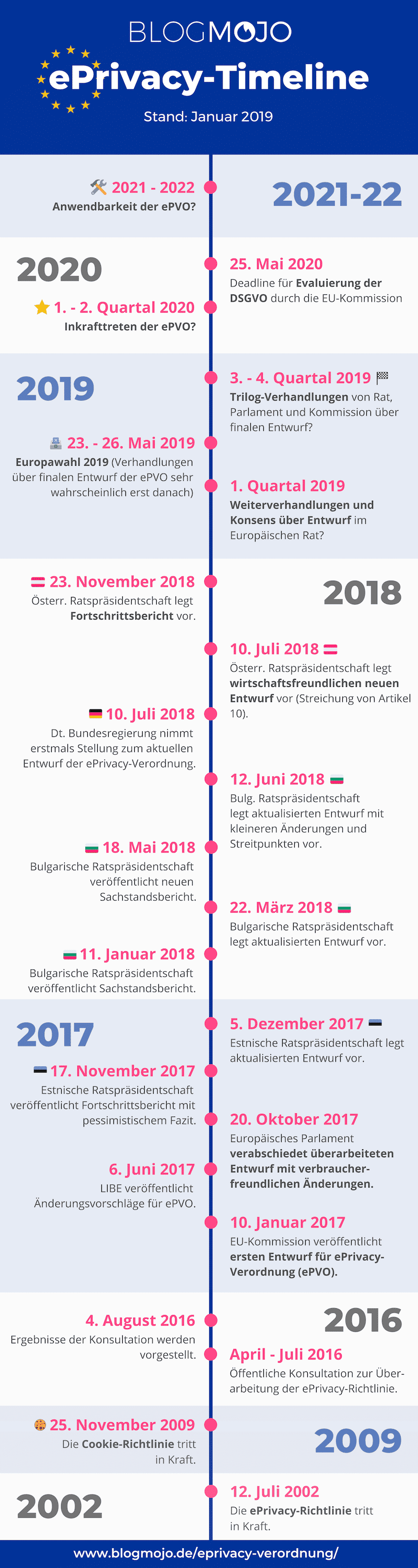 Timeline ePrivacy-Verordnung (Stand: Januar 2019)