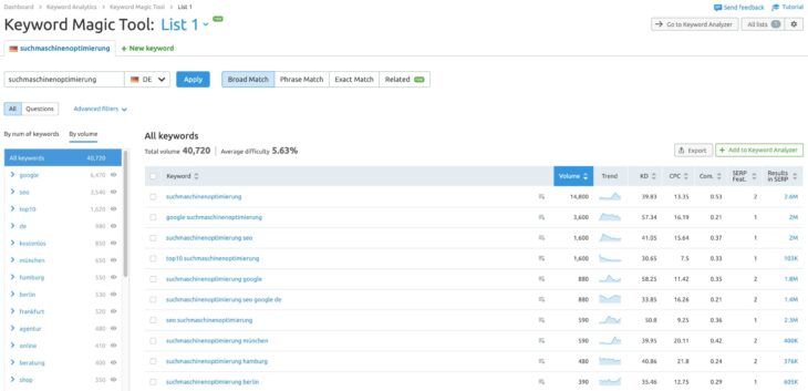 Semrush Keyword Magic Tool