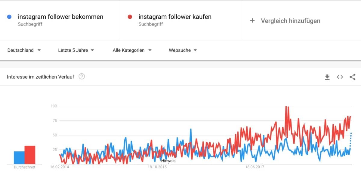 Les abonnés Instagram obtiennent contre Les abonnés Instagram achètent chez Google Trends