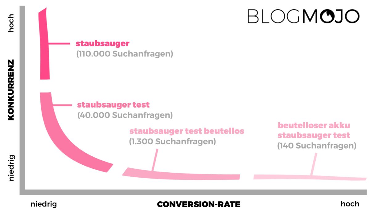 Donc, la longueur du mot clé est liée à la concurrence et au taux de conversion