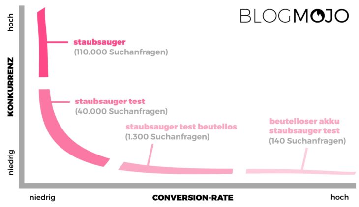 So hängt die Keyword-Länge mit der Konkurrenz und der Conversion-Rate zusammen