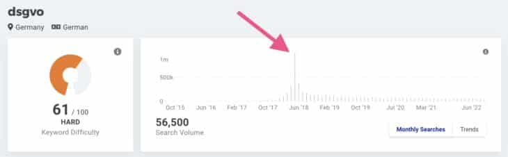 Keyword mit starkem Peak im Suchvolumen