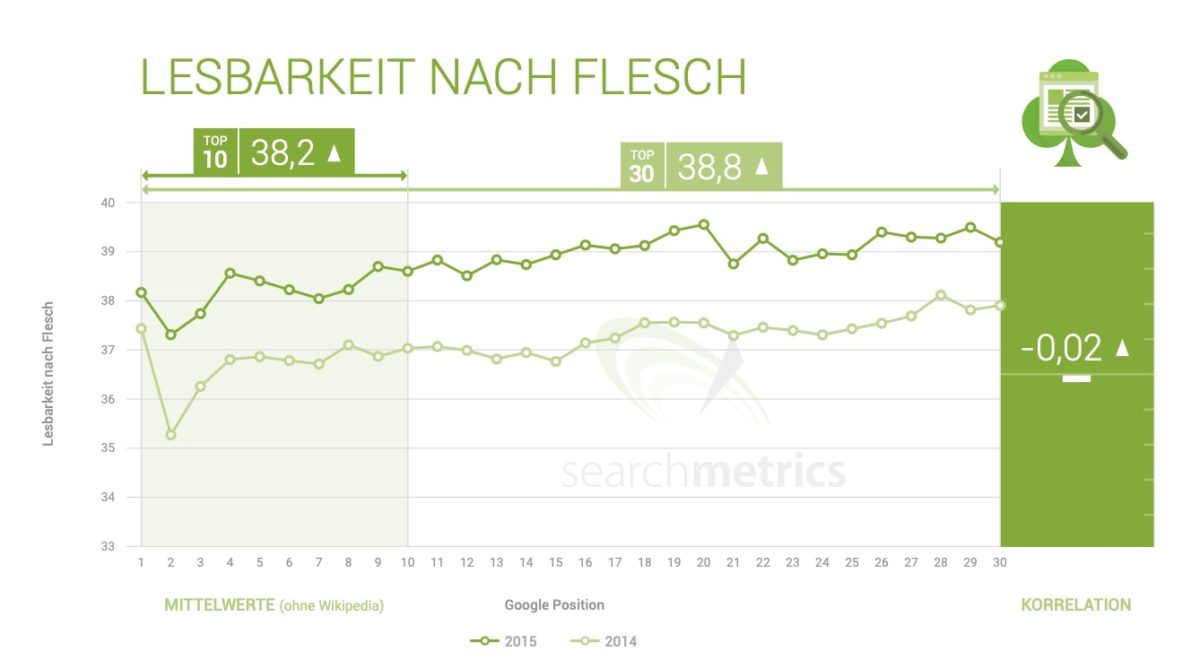 Korrelation von Rankings der Top 10 und Top 30 zum Flesch-Score