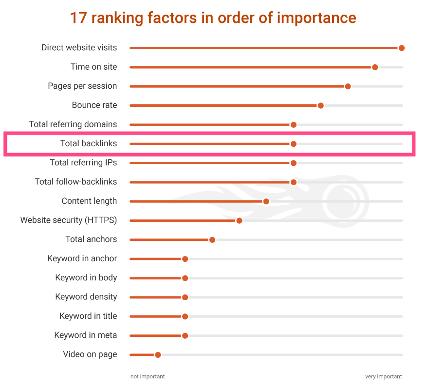 Anzahl an Backlinks in der Ranking Factors Study 2.0 von SEMRush