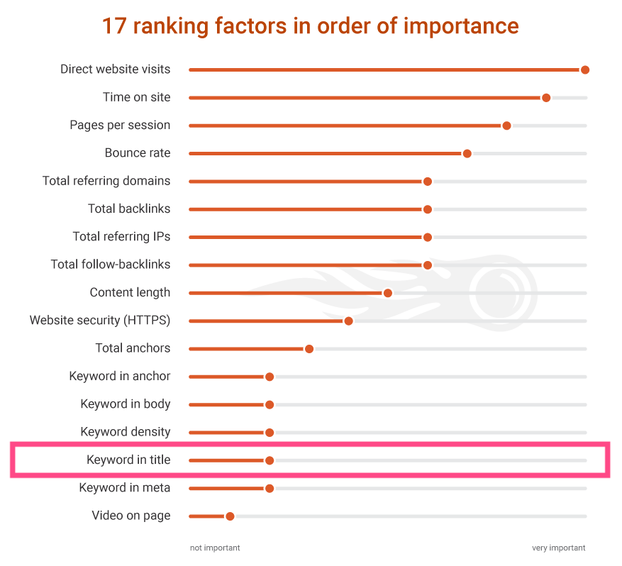 Keyword im Titel in der SEMRush Ranking Factor Study 2.0