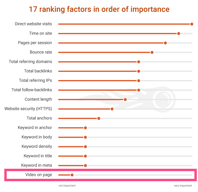 Die Ranking Factor Study 2.0 von SEMRush sieht Videos auf der Seite als nicht wichtigen Ranking-Faktor an