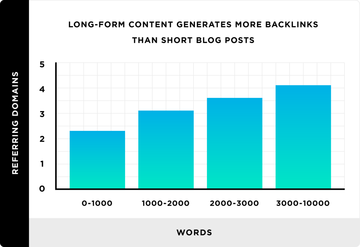 Seiten mit längerem Content bekommen mehr Backlinks