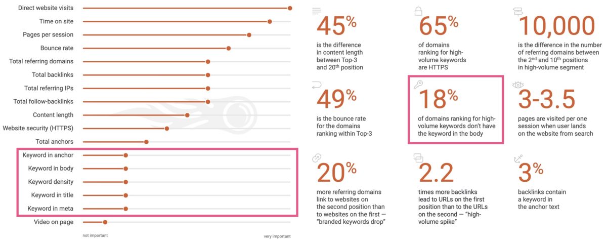Keyword-Vorkommen im Rahmen der SEMRush hat in seiner Ranking Factors Study 2.0