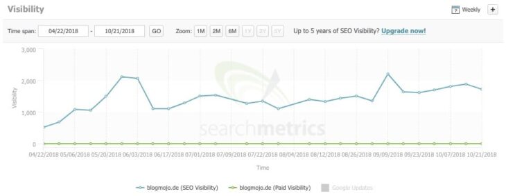 Sichtbarkeit mit Searchmetrics Suite überprüfen