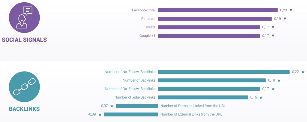 Social Signals in einer Studie von Searchmetrics