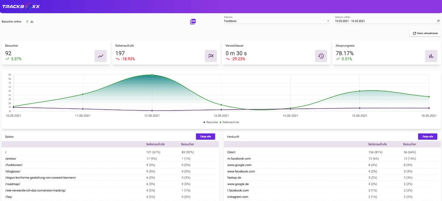 Trackboxx ist eine der besten Alternativen für Google Analytics