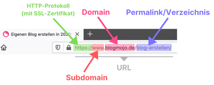 URL mit HTTP-Protokoll, Subdomain, Domain, Permalink/Verzeichnis erklärt